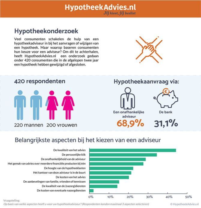 Infographic onderzoek HypotheekAdvies.nl